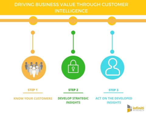 Driving business value through customer intelligence. (Graphic: Business Wire)
