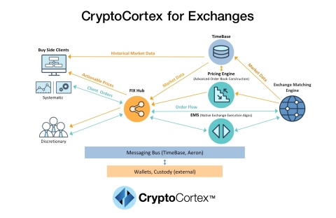 CryptoCortex system architecture enabling crypto trading for exchanges and broker/dealers (Photo: Business Wire)