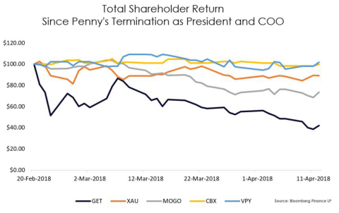 Total Shareholder Return since Penny Green's termination as Glance Technologies' President and COO (Source: Bloomberg Finance LP)