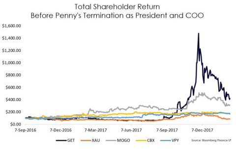 Total Shareholder Return before Penny Green's termination as Glance Technologies' President and COO ... 