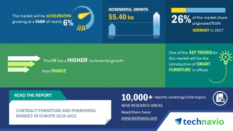 Technavio has published a new market research report on the contract furniture and furnishing market in Europe from 2018-2022. (Graphic: Business Wire)