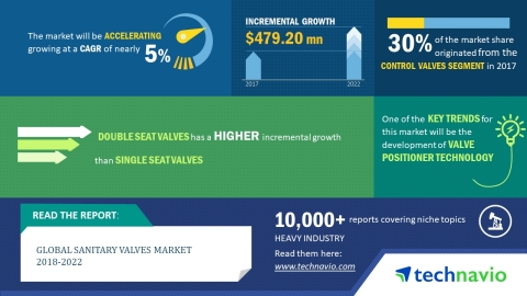 Technavio has published a new market research report on the global sanitary valves market from 2018-2022. (Graphic: Business Wire)