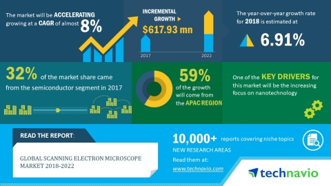 Technavio has published a new market research report on the global scanning electron microscope market from 2018-2022. (Graphic: Business Wire)