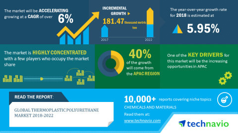 Technavio has published a new market research report on the global thermoplastic polyurethane market from 2018-2022. (Graphic: Business Wire) 