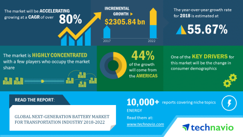 Technavio has published a new market research report on the global next-generation battery market for transportation industry from 2018-2022. (Graphic: Business Wire)