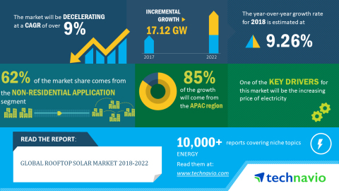 Technavio has published a new market research report on the global rooftop solar market from 2018-20 ...