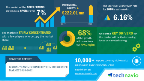 Technavio has published a new market research report on the global transmission electron microscope  ...