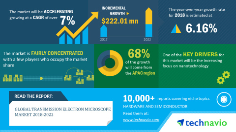 Technavio has published a new market research report on the global transmission electron microscope market from 2018-2022. (Graphic: Business Wire)