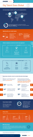 Graebel global gig survey infographic (Graphic: Business Wire)