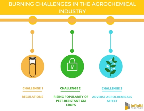 Burning Challenges in the Agrochemical Industry. (Graphic: Business Wire)