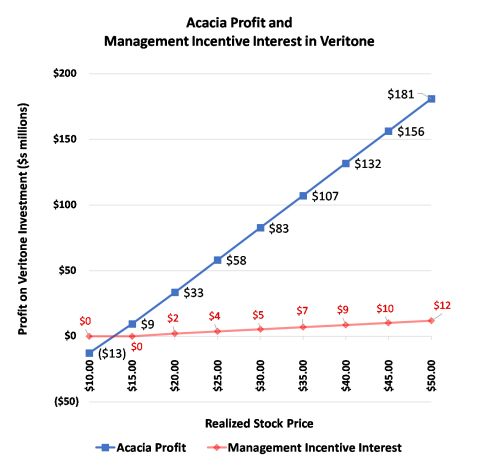 Acacia Profit and Management Incentive Interest in Veritone (Photo: Business Wire)