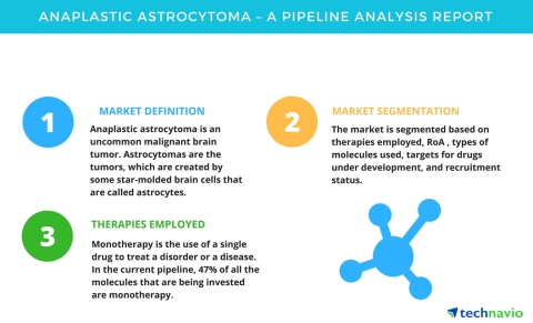 Technavio has published a new pipeline analysis report on the global anaplastic astrocytoma market, including a detailed study of the pipeline molecules. (Graphic: Business Wire)