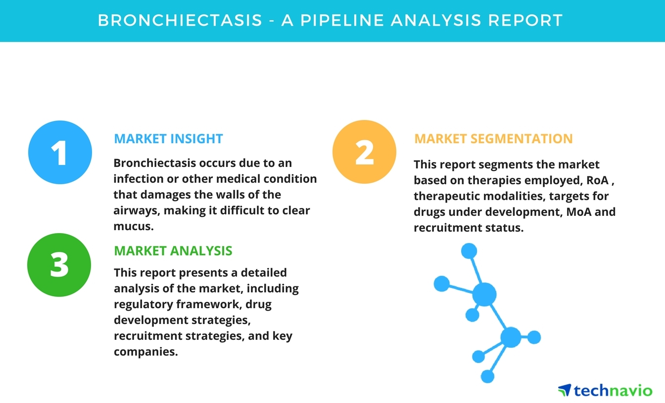 Bronchiectasis - A Pipeline Analysis Report by Technavio | Business Wire