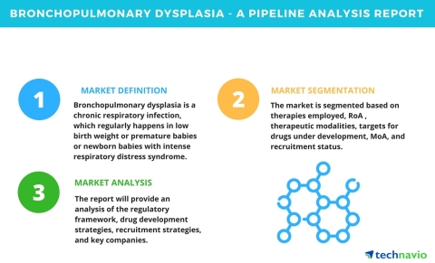 Technavio has published a new pipeline analysis report on the global bronchopulmonary dysplasia market, including a detailed study of the pipeline molecules. (Graphic: Business Wire)