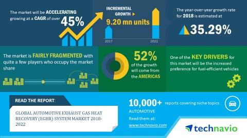 Technavio has published a new market research report on the global automotive exhaust gas heat recovery (EGHR) system market from 2018-2022. (Graphic: Business Wire)