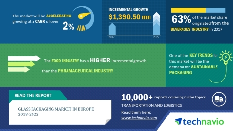 Technavio has published a new market research report on the glass packaging market in Europe from 2018-2022. (Graphic: Business Wire)