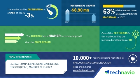 Technavio has published a new market research report on the global complex programmable logic devices market from 2018-2022. (Graphic: Business Wire)