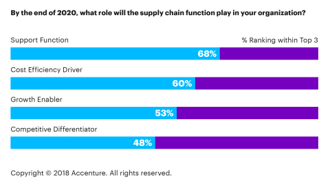 By the end of 2020, what role will the supply chain function play in your organization? (Graphic: Business Wire)
