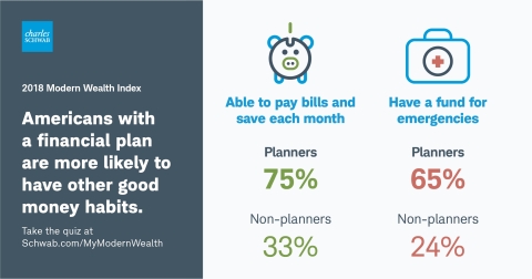 Americans with a financial plan are more likely to have other good money habits. (Graphic: Business Wire)