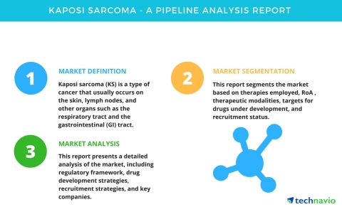 Technavio has published a new pipeline analysis report on the global kaposi sarcoma market, including a detailed study of the pipeline molecules. (Graphic: Business Wire)