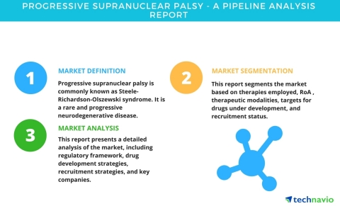 Technavio has published a new pipeline analysis report on the global progressive supranuclear palsy market, including a detailed study of the pipeline molecules. (Photo: Business Wire)