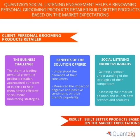 Quantzig's Social Listening Engagement Helps a Renowned Personal Grooming Products Retailer Build Better Products Based on the Market Expectations. (Graphic: Business Wire)