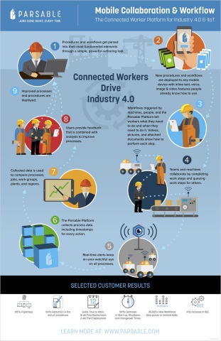 Mobile Collaboration and Workflow; The Connected Worker Platform for Industry 4.0 & IIoT (Graphic: Business Wire)