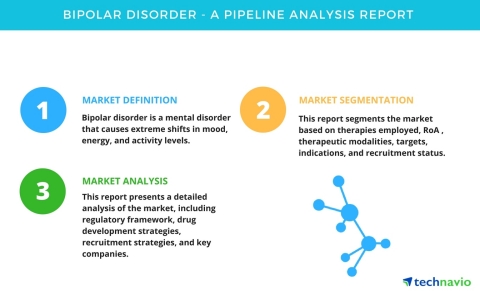 Technavio has published a new pipeline analysis report on the global bipolar disorder market, including a detailed study of the pipeline molecules. (Photo: Business Wire)