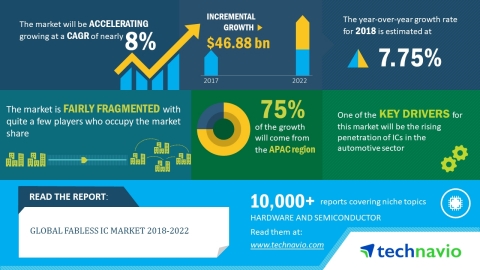 Technavio has published a new market research report on the global fabless IC market from 2018-2022. (Graphic: Business Wire)