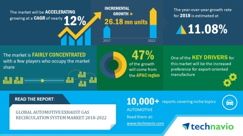 Technavio has published a new market research report on the global automotive exhaust gas recirculation system market from 2018-2022. (Graphic: Business Wire)