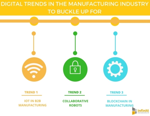 Digital Trends in the Manufacturing Industry to Buckle up For. (Graphic: Business Wire)