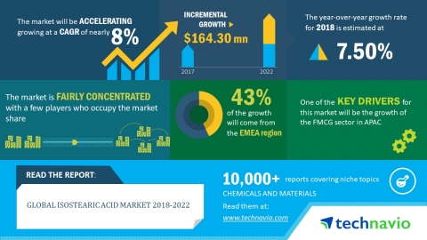 Technavio has published a new market research report on the global isostearic acid market from 2018-2022. (Graphic: Business Wire)