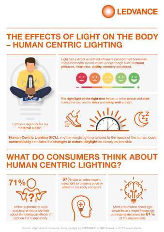 THE EFFECTS OF LIGHT ON THE BODY – HUMAN CENTRIC LIGHTING (Graphic: Business Wire)