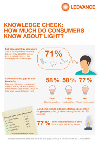 KNOWLEDGE CHECK: HOW MUCH DO CONSUMERS KNOW ABOUT LIGHT? (Graphic: Business Wire)