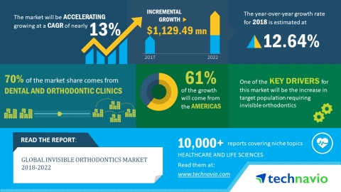 Technavio has published a new market research report on the global invisible orthodontics market from 2018-2022. (Graphic: Business Wire)