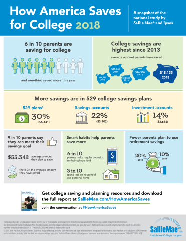 How America Saves for College Infographic (Graphic: Business Wire)