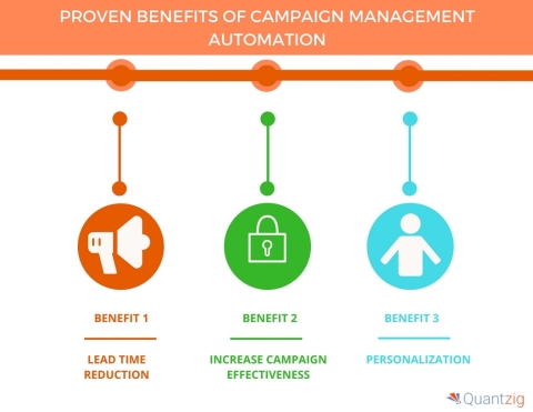 Proven Benefits of Campaign Management Automation. (Graphic: Business Wire)