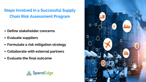 Steps Involved in a Successful Supply Chain Risk Assessment Program (Graphic: Business Wire)