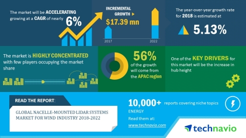 Technavio has published a new market research report on the global nacelle-mounted LIDAR systems market for wind industry from 2018-2022. (Graphic: Business Wire) 