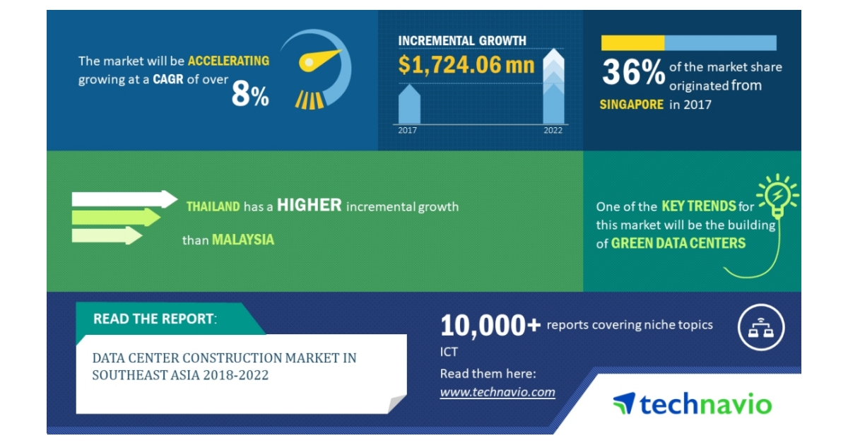 Data Center Construction Market in Southeast Asia - Key Findings and ...