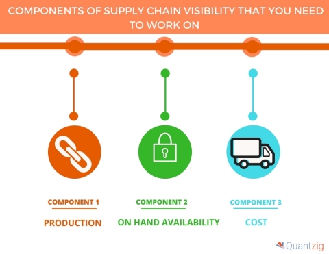 4 Components of Supply Chain Visibility That You Need to Work on. (Graphic: Business Wire)