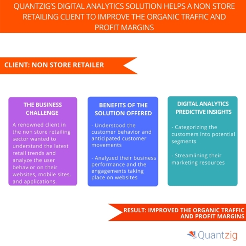 Quantzig’s Digital Analytics Solution Helps a Non Store Retailing Client to Improve the Organic Traffic and Profit Margins. (Graphic: Business Wire)