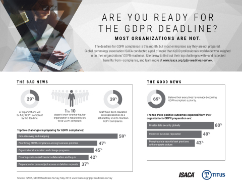 Fewer than 1 in 3 companies say they’ll be ready for the GDPR compliance deadline next week, according to new research from ISACA. (Graphic: Business Wire)