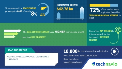 Technavio has published a new market research report on the global optical modulators market from 2018-2022. (Graphic: Business Wire)