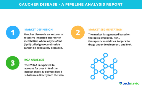 Technavio has published a new report on the drug development pipeline for Gaucher disease, including ...