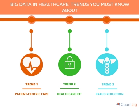 Big Data in Healthcare Trends You Must Know About. (Graphic: Business Wire)