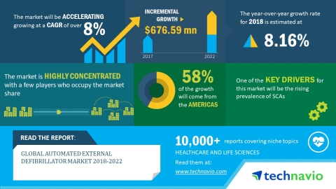 Technavio has published a new market research report on the global automated external defibrillator market from 2018-2022. (Graphic: Business Wire)