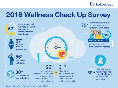 Here's an overview of the results from UnitedHealthcare's 2018 Wellness Check Up Survey, which reveals employees' attitudes and opinions about wellness programs and important health topics (Graphic: UnitedHealthcare).