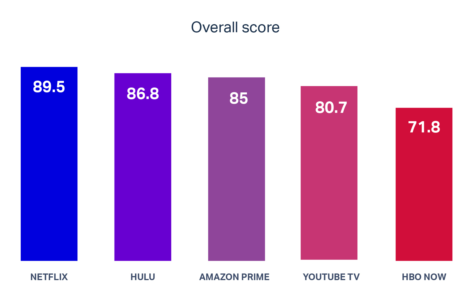 HBO Rated Lowest, Netflix Highest, in Streaming Media Customer Experience (CX) Index by Human Insights Platform UserTesting Business Wire