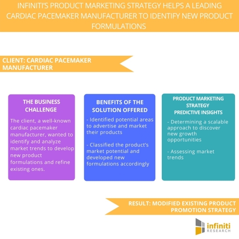 Infiniti’s Product Marketing Strategy Helps a Leading Cardiac Pacemaker Manufacturer to Identify New ... 